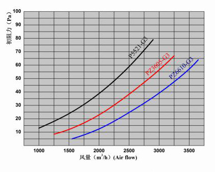 密褶式高效過濾器風量與阻力關(guān)系圖 密褶式高效過濾器風量與阻力關(guān)系圖